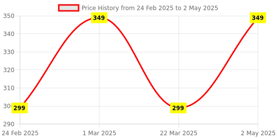 myntra.com Planetinner Bra Medium Coverage planetinner Price History Graph from 24 Feb 2025 to 2 May 2025
