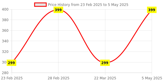 myntra.com Planetinner Bra Medium Coverage Lightly Padded planetinner Price History Graph from 23 Feb 2025 to 5 May 2025
