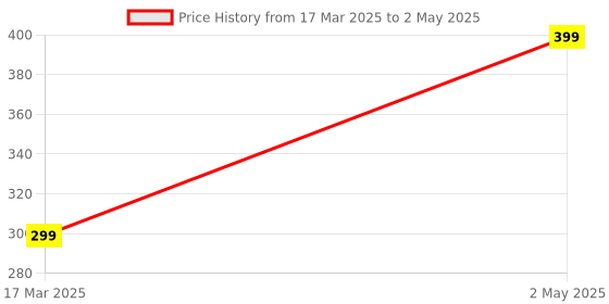 myntra.com Planetinner Bra Medium Coverage Lightly Padded planetinner Price History Graph from 17 Mar 2025 to 2 May 2025