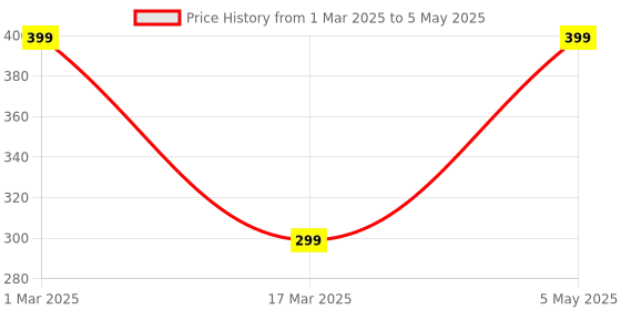 myntra.com Planetinner Bra Medium Coverage Lightly Padded planetinner Price History Graph from 1 Mar 2025 to 5 May 2025
