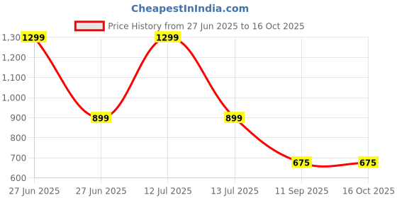 myntra.com go hooked Planter Drip Trays for Pot go hooked Price History Graph from 27 Jun 2025 to 16 Oct 2025