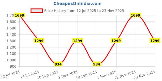 myntra.com go hooked Planter Drip Trays for Pot go hooked Price History Graph from 12 Jul 2025 to 22 Nov 2025
