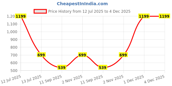 myntra.com go hooked Planter Drip Trays for Pot go hooked Price History Graph from 12 Jul 2025 to 4 Dec 2025