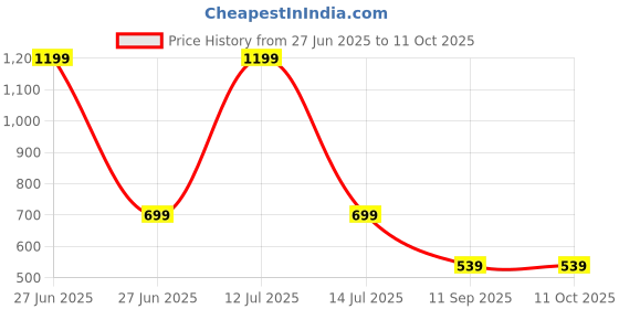 myntra.com go hooked Planter Drip Trays for Pot go hooked Price History Graph from 27 Jun 2025 to 10 Oct 2025