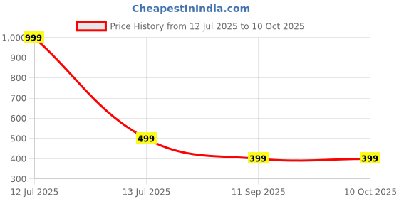 myntra.com go hooked Planter Drip Trays for Pot go hooked Price History Graph from 12 Jul 2025 to 9 Oct 2025
