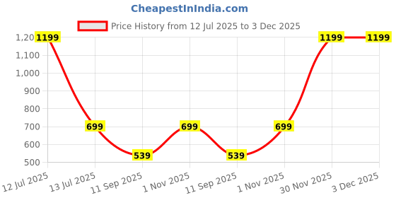 myntra.com go hooked Planter Drip Trays for Pot go hooked Price History Graph from 12 Jul 2025 to 3 Dec 2025