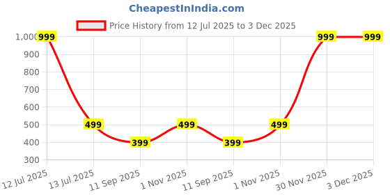myntra.com go hooked Planter Drip Trays for Pot go hooked Price History Graph from 12 Jul 2025 to 3 Dec 2025