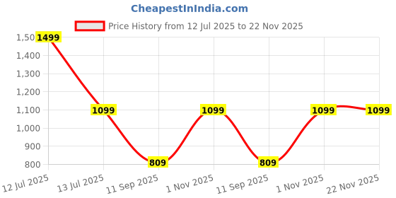 myntra.com go hooked Planter Drip Trays for Pot go hooked Price History Graph from 12 Jul 2025 to 22 Nov 2025