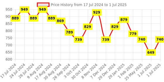 myntra.com Plantex 2Pcs Grey Hook Rail With 6 Hooks Each plantex Price History Graph from 17 Jul 2024 to 1 Jul 2025