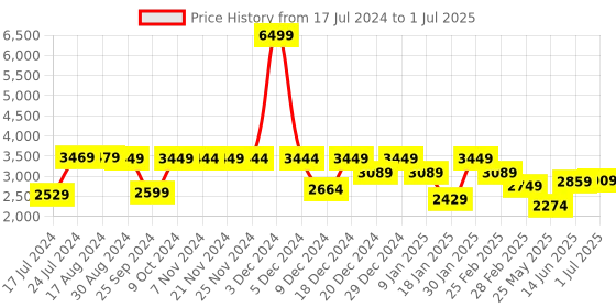myntra.com Plantex Black Set of 1 Regular Core Organisers plantex Price History Graph from 17 Jul 2024 to 1 Jul 2025