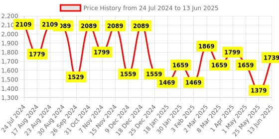 myntra.com Plantex Black Set of 1 Regular Core Organisers plantex Price History Graph from 24 Jul 2024 to 13 Jun 2025