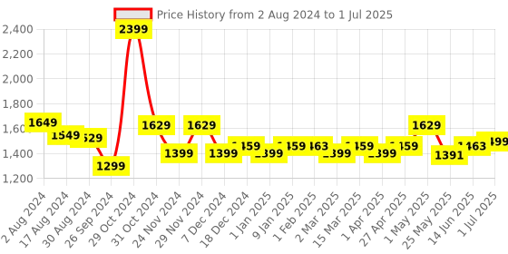 myntra.com Plantex Black Set of 1 Regular Core Organisers plantex Price History Graph from 2 Aug 2024 to 1 Jul 2025