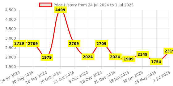 myntra.com Plantex Green Set of 1 Regular Core Organisers plantex Price History Graph from 24 Jul 2024 to 1 Jul 2025