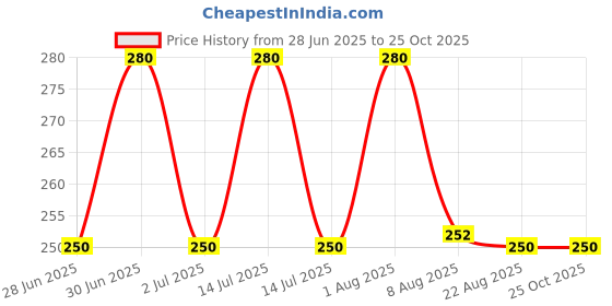 myntra.com plantscare Plants Care 5 Step Radiance Diamond Pure Facial Kit- 100 g plantscare Price History Graph from 28 Jun 2025 to 24 Oct 2025