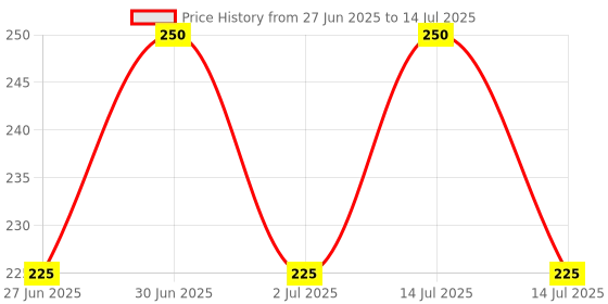 myntra.com plantscare Plants Care Acne Cure Pimple Facial Kit - 80 g + 65 ml plantscare Price History Graph from 27 Jun 2025 to 14 Jul 2025