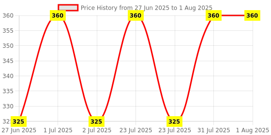 myntra.com plantscare Plants Care Ayurvedic Henna Natural Hair Color- 240g - Natural Brown plantscare Price History Graph from 27 Jun 2025 to 2 Jul 2025