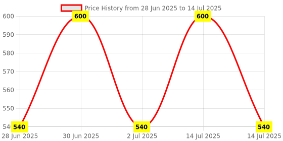 myntra.com PlantsCare 5 Step Acne Cure Pimple Treatment Kit- 140 ml plantscare Price History Graph from 28 Jun 2025 to 14 Jul 2025
