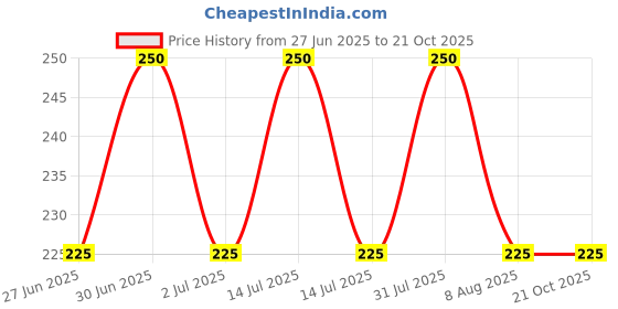 myntra.com PlantsCare 5 Step Multi Mix Fruit Facial Kit- 100 g plantscare Price History Graph from 27 Jun 2025 to 19 Oct 2025
