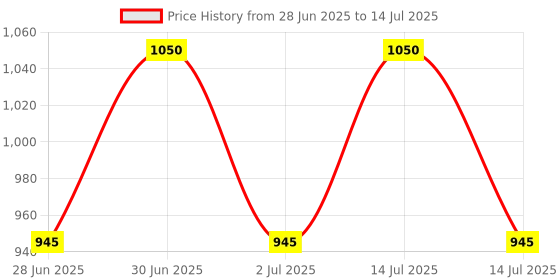 myntra.com PlantsCare 5 Step Plants Care Multi Mix Fruit Facial Kit- 450 g plantscare Price History Graph from 28 Jun 2025 to 14 Jul 2025