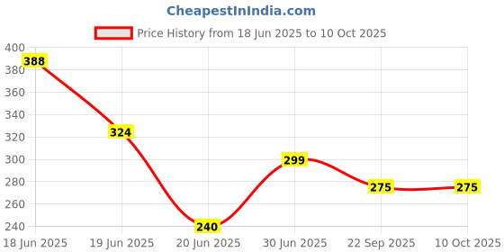 myntra.com PlanVita Apple Cider Vinegar Effervescent Tablets- 15 Tablets planvita Price History Graph from 18 Jun 2025 to 10 Oct 2025