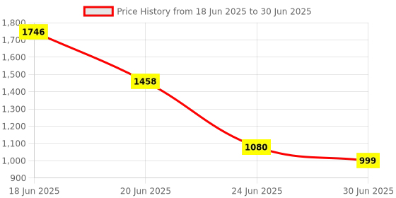 myntra.com PlanVita Set Of 2 Japanese Glutathione Tablets With Vitamin C- 15 Tablets Each planvita Price History Graph from 18 Jun 2025 to 30 Jun 2025
