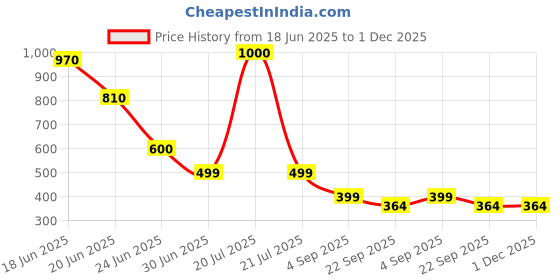 myntra.com PlanVita Set Of 2 Vitamin D3 Oral Spray - 30 ml Each planvita Price History Graph from 18 Jun 2025 to 1 Dec 2025