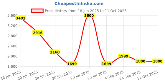 myntra.com PlanVita Set Of 4 Japanese Glutathione Tablets With Vitamin C- 15 Tablets Each planvita Price History Graph from 18 Jun 2025 to 9 Oct 2025