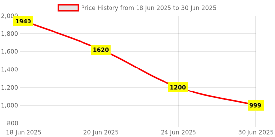myntra.com PlanVita Set Of 4 Vitamin D3 Oral Spray - 30 ml Each planvita Price History Graph from 18 Jun 2025 to 30 Jun 2025