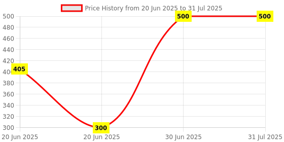 myntra.com PlanVita Vitamin D3 600IU Supplement Spray - 30 ml planvita Price History Graph from 20 Jun 2025 to 30 Jun 2025