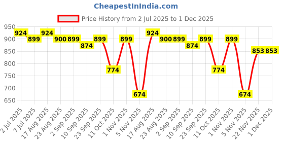 myntra.com PLANX Embroidered Box Clutch planx Price History Graph from 2 Jul 2025 to 1 Dec 2025