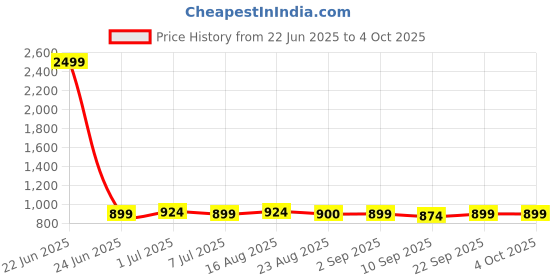myntra.com PLANX Embroidered Box Clutch planx Price History Graph from 22 Jun 2025 to 4 Oct 2025