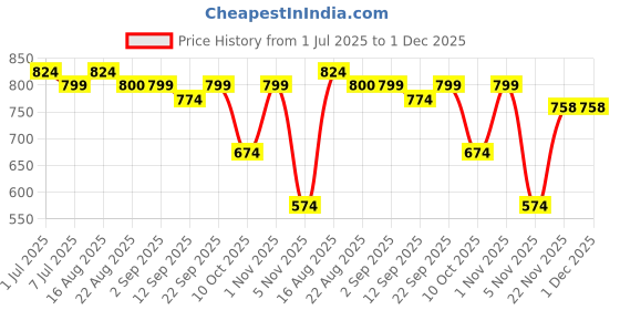 myntra.com PLANX Embroidered Embellished Potli Clutch planx Price History Graph from 1 Jul 2025 to 1 Dec 2025