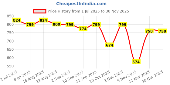 myntra.com PLANX Embroidered Potli Clutch planx Price History Graph from 1 Jul 2025 to 30 Nov 2025