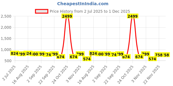 myntra.com PLANX Embroidered Potli Clutch planx Price History Graph from 2 Jul 2025 to 1 Dec 2025