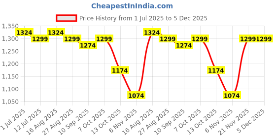 myntra.com PLANX Embroidered Potli Clutch planx Price History Graph from 1 Jul 2025 to 5 Dec 2025