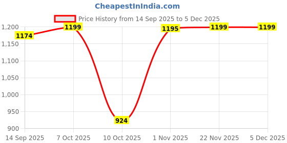 myntra.com PLANX Embroidered Potli Clutch planx Price History Graph from 14 Sep 2025 to 5 Dec 2025