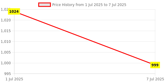 myntra.com PLANX Embroidered Quilted Potli Clutch planx Price History Graph from 1 Jul 2025 to 7 Jul 2025