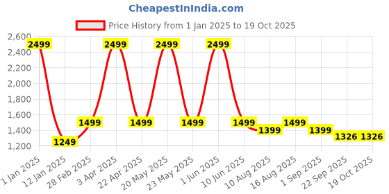 myntra.com Plarsh Comfort Black & Cream-Coloured Ethnic Motifs Pure Cotton Reversible Single Dohar plarsh comfort Price History Graph from 1 Jan 2025 to 18 Oct 2025