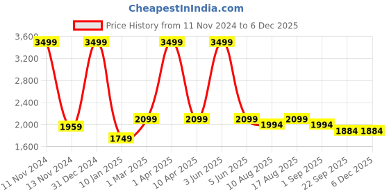 myntra.com Plarsh Comfort Blue Printed Premium Soft 300 GSM Pure Cotton Reversible Double Bed Dohar plarsh comfort Price History Graph from 11 Nov 2024 to 5 Dec 2025