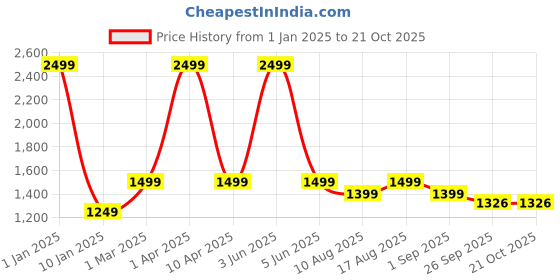 myntra.com Plarsh Comfort Brown & Cream-Coloured Mild Winter Pure Cotton Reversible Single Bed Dohar plarsh comfort Price History Graph from 1 Jan 2025 to 19 Oct 2025