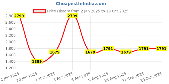 myntra.com Plarsh Comfort Brown & Grey Floral King Bedsheet with 2 Pillow Covers plarsh comfort Price History Graph from 2 Jan 2025 to 19 Oct 2025