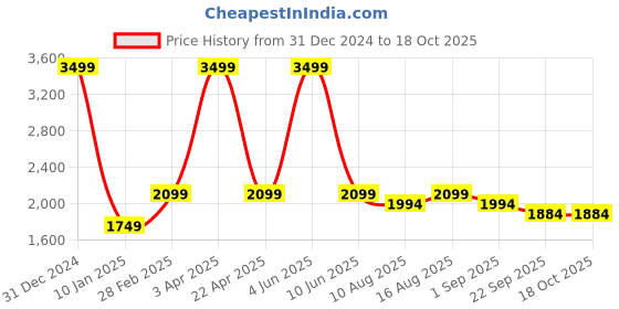 myntra.com Plarsh Comfort Brown & White Ethnic Motifs Mild Winter Reversible Double Bed Dohar plarsh comfort Price History Graph from 31 Dec 2024 to 17 Oct 2025