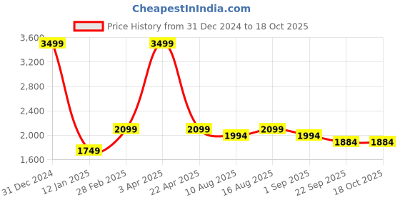 myntra.com Plarsh Comfort Brown & White Ethnic Motifs Pure Cotton Reversible Double Bed Dohar plarsh comfort Price History Graph from 31 Dec 2024 to 18 Oct 2025