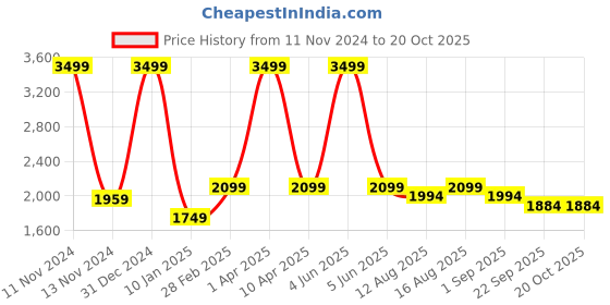 myntra.com Plarsh Comfort Brown Geometric Mild Winter Pure Cotton Reversible Single Bed Dohar plarsh comfort Price History Graph from 11 Nov 2024 to 19 Oct 2025