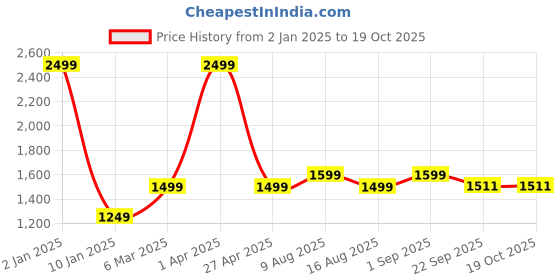 myntra.com Plarsh Comfort Grey & Pink Floral King Bedsheet with 2 Pillow Covers plarsh comfort Price History Graph from 2 Jan 2025 to 18 Oct 2025