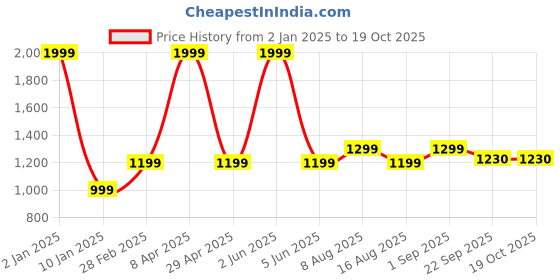 myntra.com Plarsh Comfort Grey & White Floral 180 TC King Bedsheet with 2 Pillow Covers plarsh comfort Price History Graph from 2 Jan 2025 to 19 Oct 2025