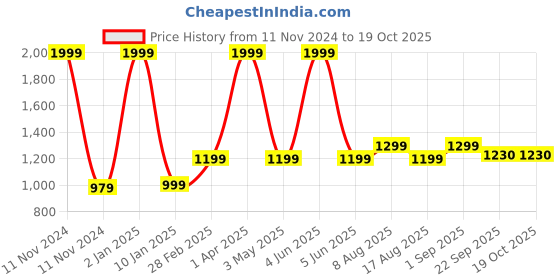 myntra.com Plarsh Comfort Grey & White Floral 180 TC King Bedsheet with 2 Pillow Covers plarsh comfort Price History Graph from 11 Nov 2024 to 19 Oct 2025