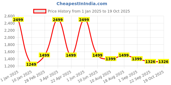myntra.com Plarsh Comfort Grey & White Floral Pure Cotton Reversible Double Bed Dohar plarsh comfort Price History Graph from 1 Jan 2025 to 19 Oct 2025