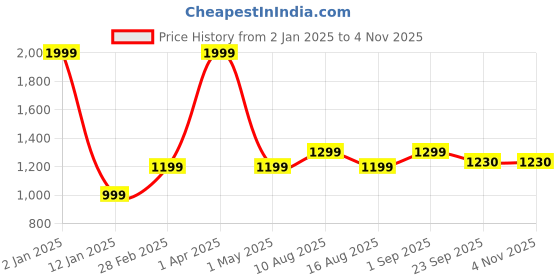 myntra.com Plarsh Comfort Grey Floral 180 TC King Bedsheet with 2 Pillow Covers plarsh comfort Price History Graph from 2 Jan 2025 to 2 Nov 2025