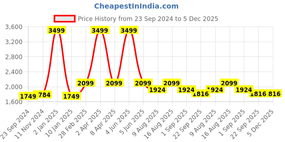 myntra.com Plarsh Comfort Pink & White Ethnic Motifs 180 TC Queen Bedsheet with 2 Pillow Covers plarsh comfort Price History Graph from 23 Sep 2024 to 5 Dec 2025